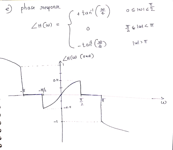 phase espone TT tan 4- ZH Cw) wl TT 2 -tan > T ZH Cu) Crad) 0.4 -T/2 d.4