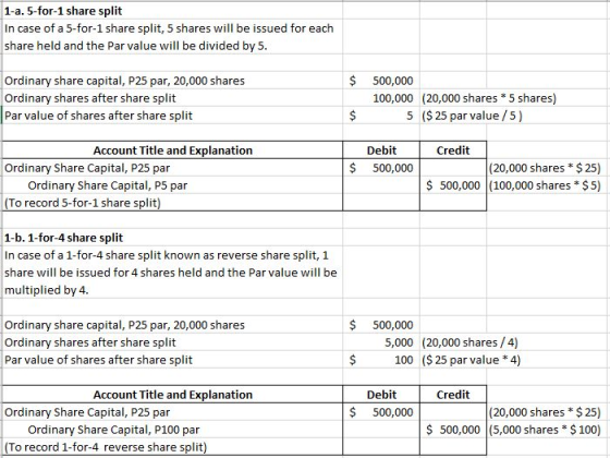 1-a. 5-for-1 share split In case of a 5-for-1 share split, 5 shares will be issued for each share held and the Par value will