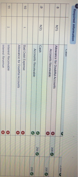 Required information Casi 2,oUu 8 h(1) Allowance for Doubtful Accounts 200 Accounts Receivable 200 .9 h(2). Cash 200 Accounts
