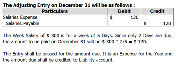 Credit The Adjusting Entry on December 31 will be as follows: Particulars Debit Salaries Expense 120 Salaries Payable 12U 120
