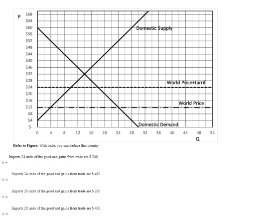 Domestic Supply World Price+tarrif World Price Domestic Demand 32 36 40 0 4 8 12 16 20 24 28 44 48 52 a Refer to Figure. With
