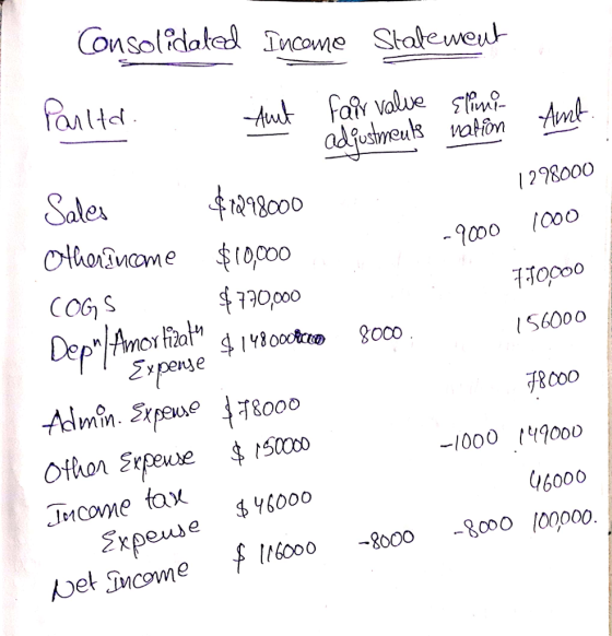 Sale 1828000 298000 -9000 o 0o0 COG)S S6000 78000 -1000 49000 6000 16000-8000-8000 Όρόο Admin. Expe jooo tax Income peuse et income