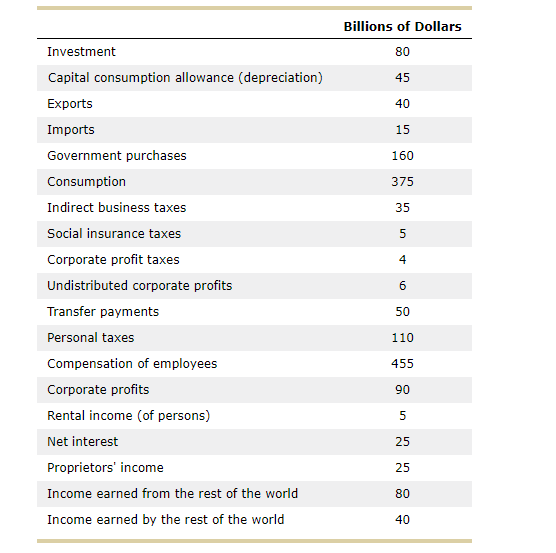 Billions of Dollars 80 45 40 15 160 375 35 Investment Capital consumption allowance (depreciation) Exports Imports Government purchases Consumption Indirect business taxes Social insurance taxes Corporate profit taxes Undistributed corporate profits Transfer payments Personal taxes Compensation of employees Corporate profits Rental income (of persons) Net interest Proprietors income Income earned from the rest of the world Income earned by the rest of the world 4 110 455 90 25 25 80 40