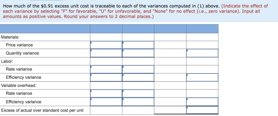 How much of the $0.91 excess unit cost is traceable to each of the variances computed in (1) above. (Indicate the effect of e