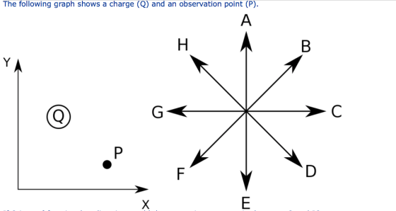 The following graph shows a charge (Q) and an observation point (P).