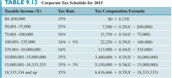 TABLE 9·12 Corporate Tax Schedule for 2015 Taxable Income (X) $0-$50,000 50,001-75,000 75,001-100,000 100,001-335,000 335,001-10,000,000 10,000,001-15,000,000 15,000,001-18,333,333 18,333,334 and up Tax Rate 15% 25% 34% 34% + 5% 34% 35% 35% + 3% 35% Tax Computation Formula $0 + 0.15X 7,500 + 0.25(X - $50,000) 13,750 + 0.34(X - 75,000) 22,250 + 0.39(X - 100,000) 113,900 +0.34(X- 335,000) 3,400,000 + 0.35(X - 10,000,000) 5,150,000 + 0.38(X - 15,000,000) 6,416,666 + 0.35(X - 18,333,333)