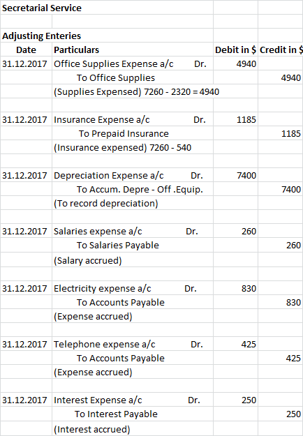 Secretarial Service Adjusting Enteries Date Particulars Debit in $ Credit in $ 31.12.2017 Office Supplies Expense a/c Dr. 494
