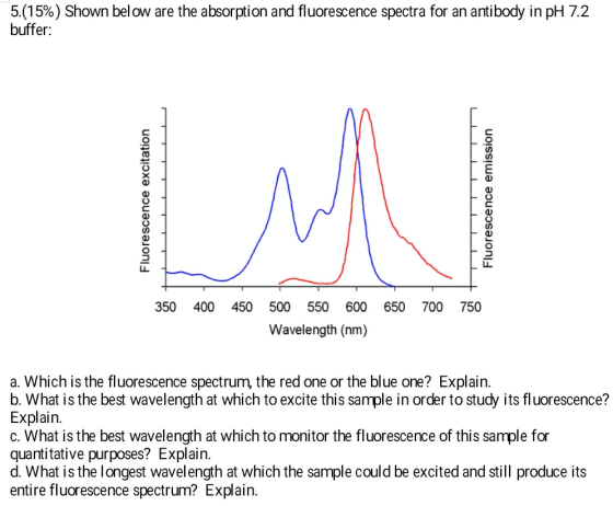 5(15%) Shown below are the absorption and fluorescence spectra for an antibody in pH 72 buffer: 350 400 450 500 550 600 650 700 750 Wavelength (nm) a. Which is the fluorescence spectrum, the red one or the blue one? Explain. b. What is the best wavelength at which to excite this sample in order to study its fluorescence? Explain. c. What is the best wavelength at which to monitor the fluorescence of this sample for quantitative purposes? Explain. d. What is the longest wavelength at which the sample could be excited and still produce its entire fluorescence spectrum? Explain.