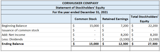CORNHUSKER COMPANY Statement of Stockholders Equity For the year ended December 31, 2021 Total Stockholders Retained Earnin