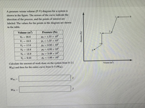 A pressure versus volume (P-V) diagram for a system is shown in the figure. The arrows of the curve indicate the direction of