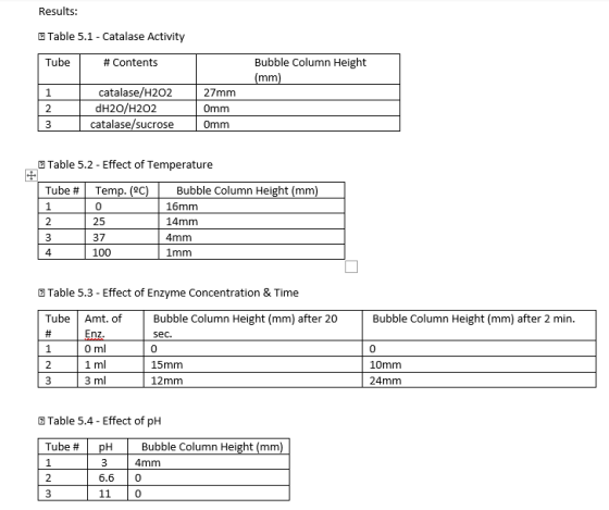 Results: Table 5.1 - Catalase Activity Tube # Contents Bubble Column Height (mm) catalase/H202 dH20/H202 catalase/sucrose 27m