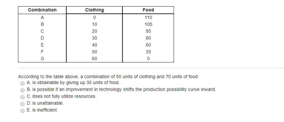 Combination Clothing Food OTO) According to the table above, a combination of 50 units of clothing and 70 units of food O A.