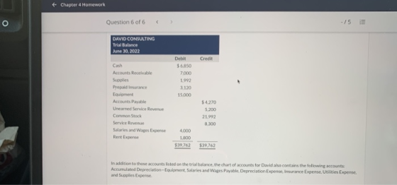 + Chapter 4 Homework o Question 6 of 6 - 75 DAVID CONSULTING Trial Balance June 30, 2022 Credit Debit $6.850 7.000 1.992 3,12
