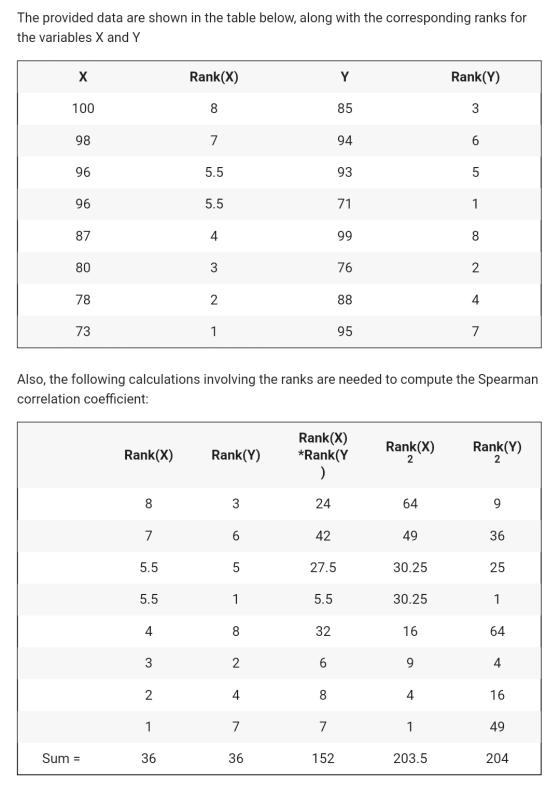 The provided data are shown in the table below, along with the corresponding ranks for the variables X and Y X Rank(X) Y Rank