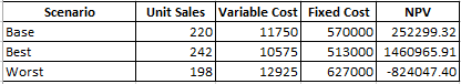 Scenario Base Best Worst Unit Sales Variable Cost Fixed Cost NPV 220 117501570000 252299.32| 242 10575 513000 1460965.91 198