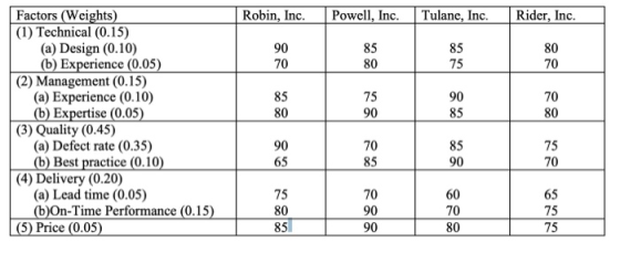Factors (Weights (1) Technical (0.15) Robin, Inc. Powell, Inc. Tulane, Inc.Rider, In<c (a) Design (0.10) 90 70 85 80 85 75 80 70 Experience (0.05) (2) Management (0.15) (a) Experience (0.10) Expertise (0.05) 85 80 75 90 90 85 70 80 (3) Quality (0.45) (a) Defect rate (0.35) 90 65 70 85 85 90 75 70 Best practice (0.10 4) Delivery (0.20) (a) Lead time (0.05) 75 80 85 70 90 90 60 65 75 75 n-Time Performance (0.15 70 5) Price (0.05 80