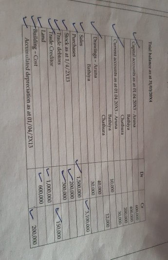 Trial balance as at 31/0V20x4 600.000 400.000 200,000 30,000 10.000 12,000 40,000 30,000 3,100,000 capital accounts as at 01.