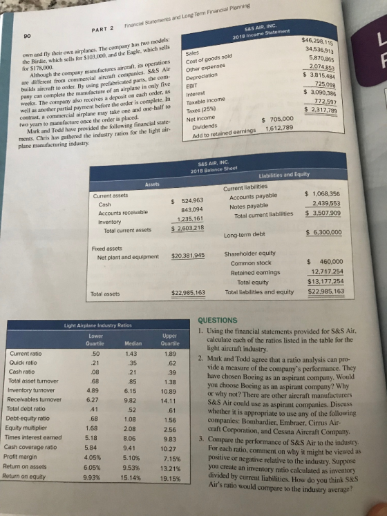 S&S AIR, INC 2018 Income Statement PART 2 Financial Statements and Long Term Financial Planning 90 $46,298,115 34,536,913 5,870,865 2,074,853 $3,815,484 725,098 3,090,386 772,597 $ 2.317.789 own and fly their own airplanes. The company has two mo the Birdie, which sells for $103,000, and the Eagle, which se for $178,000. Although the company manufactures aircraft, its operations Cost of goods sold are different from commercial aircraft companies. S&s Air Other expenses builds aircraft to order. By using prefabricated parts, the com- Depreciation pany can complete the manufacture of an airplane in only tive weeks. The company also receives a deposit on each order, as well as another partial payment before the order is complete. In contrast, a commercial airplane may take one and one-half to two years to manufacture once the order is placed. Interest Taxable income Taxes (25%) Net income $. 705,000 Mark and Todd have provided the following financial state- ments, Chris has gathered the industry ratios for the light air- plane manufacturing industry Dividends 1,612,789 Add to retained earnings S&S AIR, INC 2018 Balance Sheet Liabilities and Equity Assets Current liabilities $1,068,356 2,439,553 $3,507.909 $6,300,000 Accounts payable Notes payable $ 524.963 843,094 1,235,161 2,603,218 Accounts receivable Inventory Total current liabilities Total curent assts$2.603218 Long-term debt as Shareholder equity Common stock Net plant and equipment $20,381,945 $460,000 12,717,254 $13,177 254 Total liabilities and equity $22,985,163 Retained earnings Total equity Total assets $22,985,163 QUESTIONS 1. Using the financial statements provided for S&S Air, Light Airplane Industry Ratios Lower calculate each of the ratios listed in the table for the light aircraft industry. Current ratio 50 2. Mark and Todd agree that a ratio analysis can p ro- Quick ratico Cash ratio Total asset turnover Inventory turnover Receivables turnover Total debt ratio Debt-equity ratio Equity multiplier Times interest earned Cash coverage ratio vide a measure of the companys performance. They have chosen Boeing as an aspirant company. Would you choose Boeing as an aspirant company? Why or why not? There are other aircraft manufacturers S&S Air could use as aspirant companies. Discuss whether it is appropriate to use any of the following companies: Bombardier, Embraer, Cirrus Air- craft Corporation, and Cessna Aircraft Company .08 68 1.38 61 1.68 5.18 2.08 8.06 9.83 3. Compare the performance of S&S Air to the industry or each ratio, comment on why it might be viewed as positive or negative relative to the industry. Suppose you create an inventory ratio calculated as inventory divided by current liabilitics. How do you think S&S Airs ratio would compare to the industry average Profit margin 4.05% 6.05% 9.93% 5.10% Return on assets Return on equity 9.53% 13.21% 19.15%