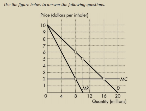 Use the figure below to answer the following questions. Price (dollars per inhaler) 10 7 4. 2 MC MR 0 4 8 1216 20 Quantity (millions)