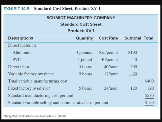 Standard Cost Sheet, Product XV-1 EXHIBIT 14.5 SCHMIDT MACHINERY COMPANY Standard Cost Sheet Product: XV-1 Descriptions Quant