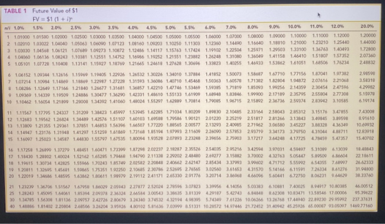 TABLE 1 Future Value of $1 FV = $1 (1 + ir ni 1.0% 1.5% 2.0% 2.5% 3.0% 3.5% 4.0% 4.5% 5.0% 5.5% 6.0% 7.0% 1 1.01000 1.01500 1