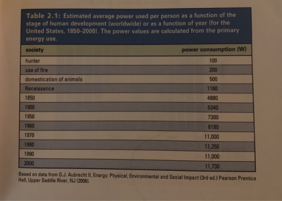 Table 2.1: Estimated average power used per person as a function of the stage of human development (worldwide) or as a functi