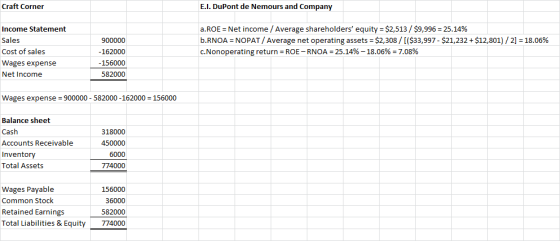 Craft Corner E.I. DuPont de Nemours and Company Income Statement Sales Cost of sales Wages expense Net Income a.ROE = Net inc