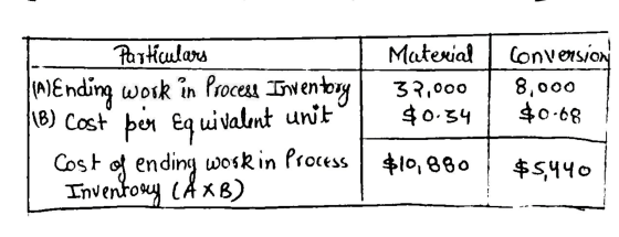 Material Conversion 8,000 37,000 $0.34 $0.68 Particulars AlEnding work in Process Inventory 18) Cost per Equivalent unit Cost