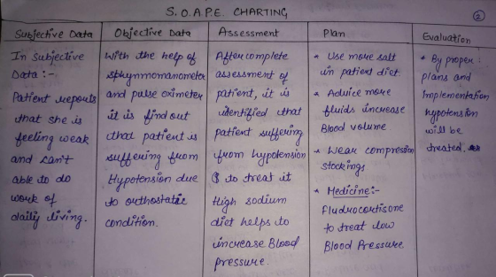 Evaluation S.O.A.P.E. CHARTING Subjective Data Objective Data Assessment Plan In Subjective with the help of After complete *