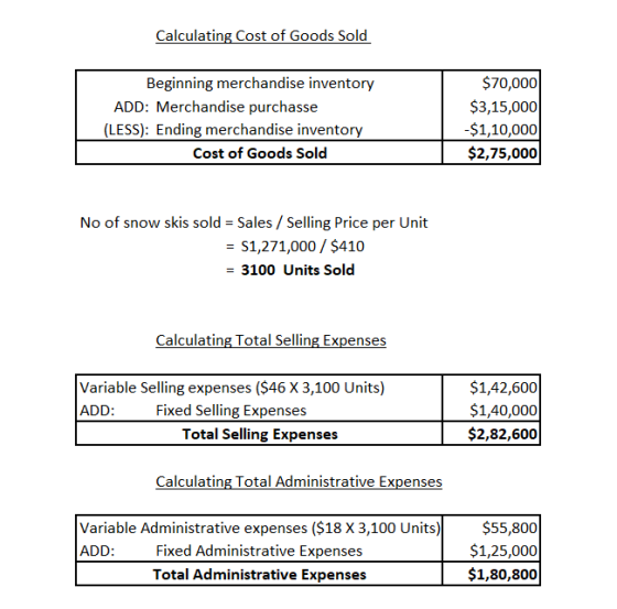 Calculating Cost of Goods Sold Beginning merchandise inventory $70,000 $3,15,000 -$1,10,000 $2,75,000 ADD: Merchandise purchasse (LESS): Ending merchandise inventory Cost of Goods Sold No of snow skis sold Sales/ Selling Price per Unit = SI,271,000 / $410 3100 Units Sold Calculating Total Selling Expenses Variable Selling expenses ($46 X 3,100 Units) ADD: $1,42,600 $1,40,000 $2,82,600 Fixed Selling Expense Total Selling Expenses Calculating Total Administrative Expenses Variable Administrative expenses ($18 X 3,100 Units) $55,800 $1,25,000 $1,80,800 Fixed Administrative Expenses Total Administrative Expenses ADD: