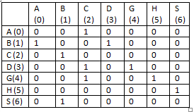 | 이 (0) A (0) | 0 | B(1) | 1 C(2) | 0 D(3) | 0 G(4) 10 H(5) | 0 | S (6) | 0 | (1) | (2) | (3) | (4) | (5) | (6) 0 | 1 | 0 0 1