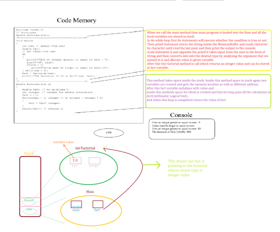 Code Memory #include <stdio.h> // Prototypes double factorial (int); void main() 1 int num; / Number from user double fact; /