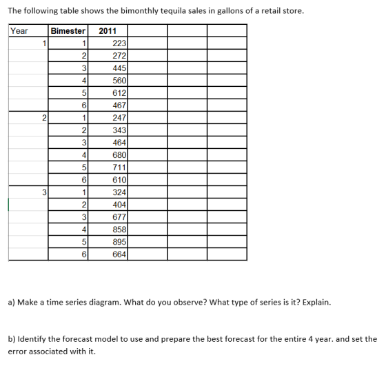The following table shows the bimonthly tequila sales in gallons of a retail store. Year Bimester 1 1 2 3 4 5 6 2 1 2 3 2011