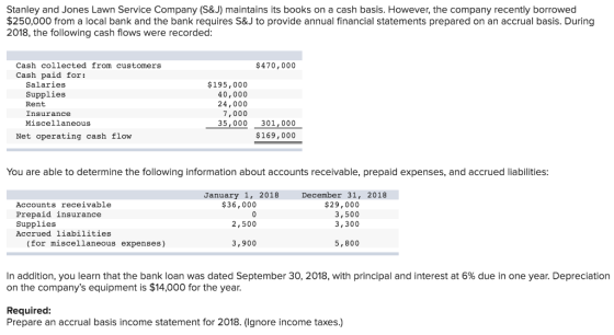 Stanley and Jones Lawn Service Company (S&J) maintains its books on a cash basis. However, the company recently borrowed $250