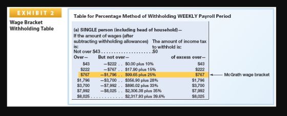 EXHIBIT 2 Table for Percentage Method of Withholding WEEKLY Payroll Period Wage Bracket Withholding Table (a) SINGLE person (including head of household)- If the amount of wages (after subtracting withholding allowances) The amount of income tax IS: Not over $43 Over- But not over- to withhold is: of excess over_ $43 $222 $767 $1,796 $3,700 $7,992 $8,025 $43 $222 . . $0.00 plus 10% -$767 . . $17.90 plus 15% $222 $767-$1,796 . . $99.65 plus 25% McGrath wage bracket $1,796 $3,700 $7,992 $8,025 -$3,700 . . $356.90 plus 28% -$7,992 . . $890.02 plus 33% -$8,025 . . $2,306.38 plus 35% $2,317.93 plus 39.6%
