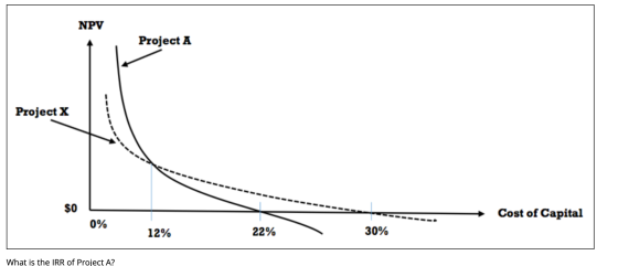 NPV Project A Project X Cost of Capital 0% 30% 22% 12% What is the IRR of Project A?