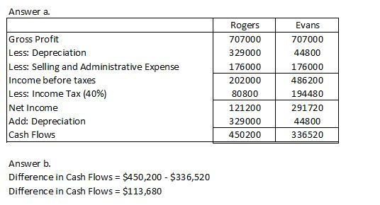 Answer a. Gross Profit Less: Depreciation Less: Selling and Administrative Expense Income before taxes Less: Income Tax (40%) Net Income Add: Depreciation Cash Flows Rogers 707000 329000 176000 202000 80800 121200 329000 450200 Evans 707000 44800 176000 486200 194480 291720 44800 336520 Answer b. Difference in Cash Flows $450,200 $336,520 Difference in Cash Flows = $113,680