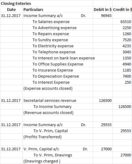 Closing Enteries Date Particulars Debit in $ Credit in $ 31.12.2017 Income Summary a/c Dr. 96945 To Salaries expense 63510 To