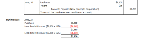 June, 30 $3,200 $85 Purchases Freight Accounts Payable (New Concepts Corporation) (To record the purchases merchandise on acc
