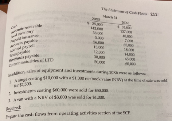 Cash 142,000 counts receivable Food inventory Prepaid insurance Accounts payable Accrued payroll Taxes payable The Statement