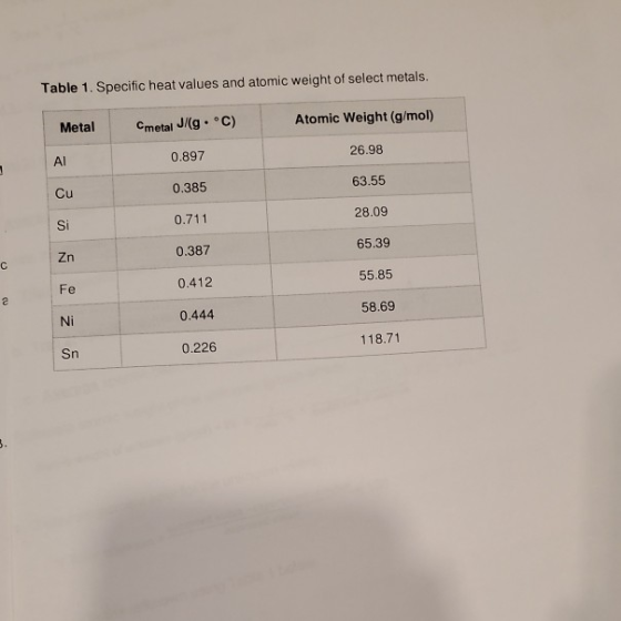 Table 1. Specific heat values and atomic weight of select metals. Atomic Weight (g/mol) Cmetal J/g. °C) Metal 0.897 26.98 0.3