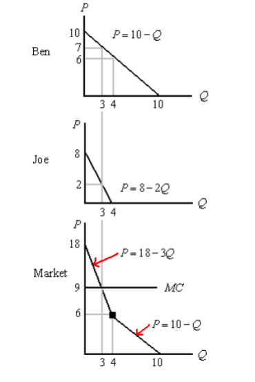 P=10-e Ben ? 34 10 Joe 21 P=8-20 P=18-30 Market - MC P=10-e 10e