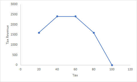 3000 Tax Revenue 20 40 100 120 Тах