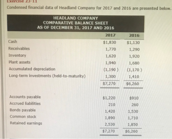 Exercise 23-11 Condensed financial data of Headland Company for 2017 and 2016 are presented below. HEADLAND COMPANY COMPARATIVE BALANCE SHEET AS OF DECEMBER 31, 2017 AND 2016 2017 Cash Receivables Inventory Plant assets Accumulated depreciation Long-term investments (held-to-maturity) 2016 $1,830 $1,130 1,770 1,290 1,920 1,940 1,680 1,620 (1,190) (1,170) 1,300 1,410 $7,270 $6,260 Accounts payable Accrued liabilities Bonds payable Common stock Retained earnings $1,220 210 $910 260 1,4201,530 1,8901,710 1,850 $7,270 $6,260 2,530
