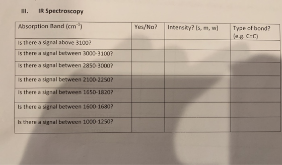 III. IR Spectroscopy Absorption Band (cm) Yes/No? Intensity? (s, m, w) Type of bond? (e.g. C=C) Is there a signal above 3100?