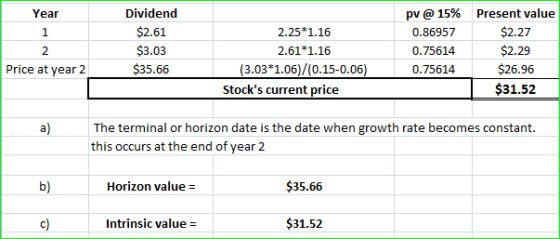 Dividend Present value Year pv@15% $2.61 $2.27 2.25*1.16 0.86957 1 $3.03 $2.29 2.61*1.16 2 0.75614 Price at year 2 $35.66 (3.