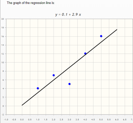 The graph of the regression line is: y=0.1+2.9 x 20 T 18 14 12 10 2
