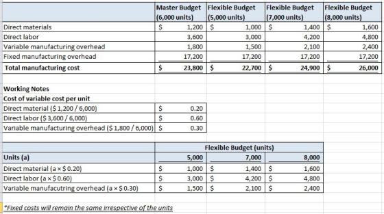 Direct materials Direct labor Variable manufacturing overhead Fixed manufacturing overhead Total manufacturing cost Master Bu