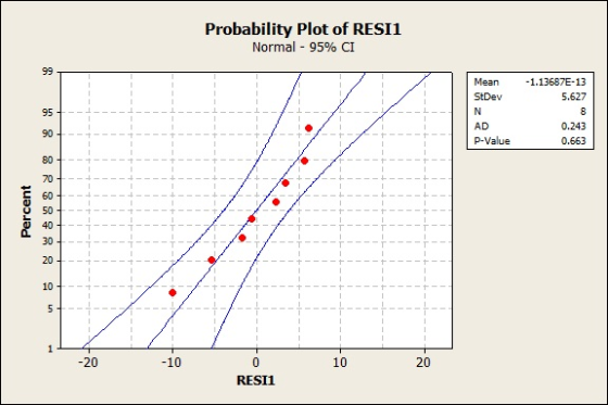 Probability Plot of RESI1 Normal-95% CI 1.13687E-13 5.627 95 AD 90 0.663 80 70 C 60 U 50 ㄒㄧ 「 「 30 ד ד ㄒㄧ 「 20 10 20 10 10 20 RESI1