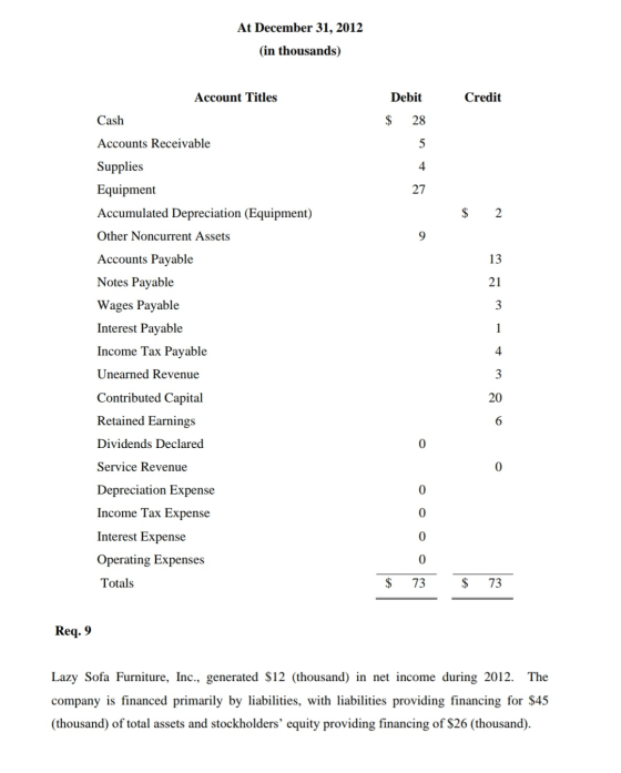 At December 31, 2012 (in thousands) Account Titles Debit Credit Cash $ 28 Accounts Receivable 5 4 27 Supplies Equipment Accum
